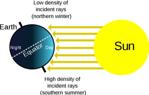 a diagram showing the sun and earth